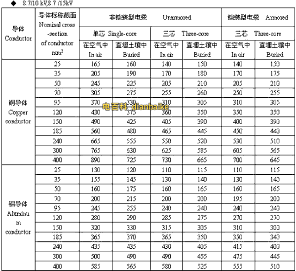 8.7/10kV,8.7/15kV铜川高压铜川电缆载流量